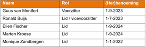 Leden Raad van Toezicht